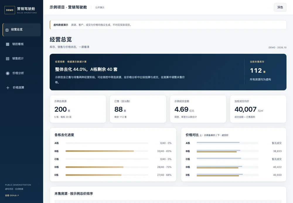 营销驾驶舱虚构房源演示界面